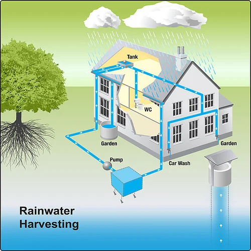 Rain Water Harvesting