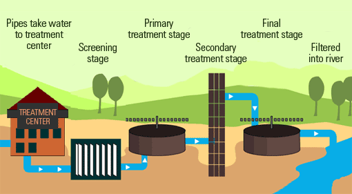 Wastewater Treatment