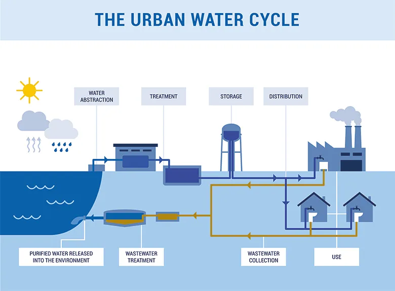 Water Infrastructure
