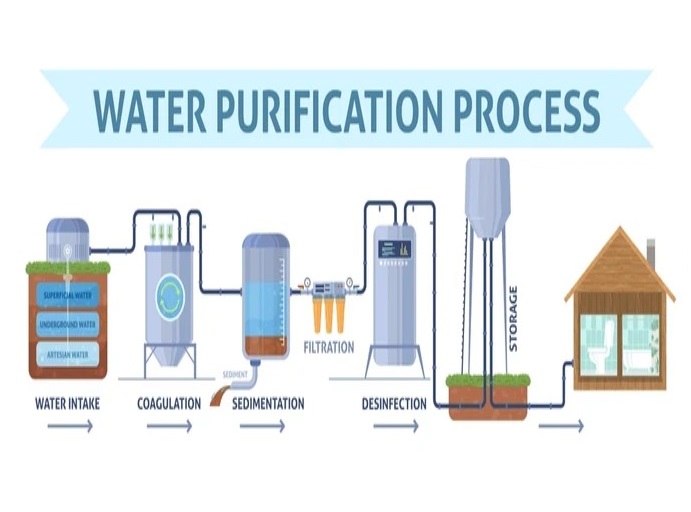 Water Treatment